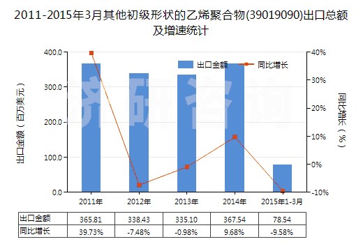2011-2015年3月其他初級形狀的乙烯聚合物(39019090)出口總額及增速統(tǒng)計
